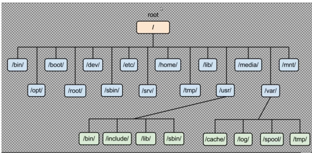 Linux File System And Directory Structure For Beginners Clouds Baba