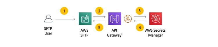 enabling-password-authentication-for-aws-sftp-transfer-family-service